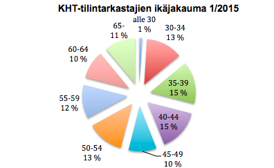 2015, liite 2.) Tilaston perusteella voisi nostaa esiin tulevaisuudessa tilintarkastajien riittävyyden, koska varsinkin HTM-tilintarkastajien, nykyisten HT-tilintarkastajien, ikäjakauma on niin vanha.