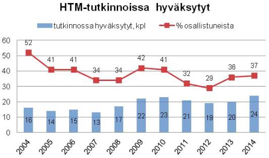 Tilintarkastajatutkintoa voidaan pitää haastavana. Tilastollisesti HTM-tutkintoon osallistuneista noin 30-40 % läpäisee testin vuosittain (kuvio 11).