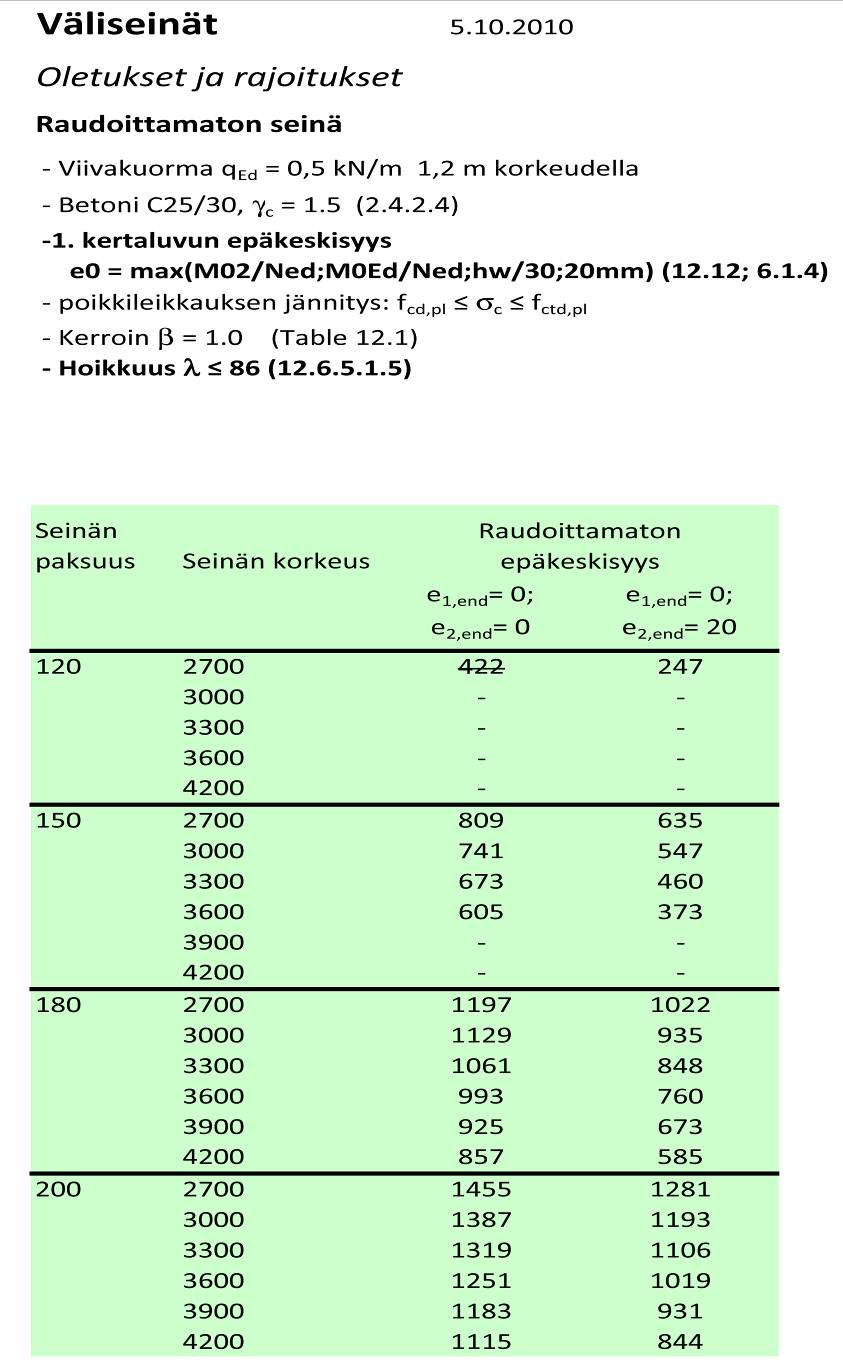 17 Kuva 3.6 Seinän kantokykytaulukko. www.