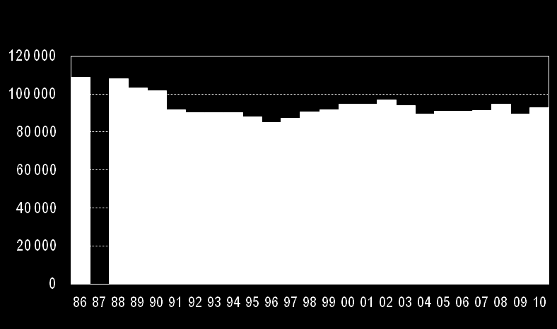 Helsingin sisäisen bussiliikenteen matkustajamäärä väheni reilut 4 % vuodesta 2009.