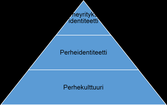 33 Kuvio 3. Yritysidentiteetin muodostuminen perheyrityksessä 2.4.1.