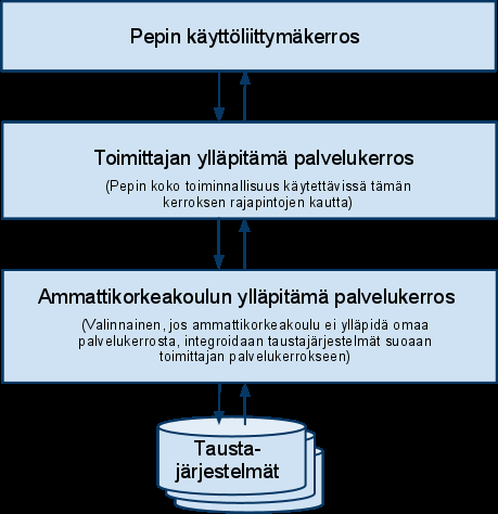 sovelluskehityksen vastuulle vähentäen toimittajariippuvuutta. Ammattikorkeakoulu voi toteuttaa palvelut esim.