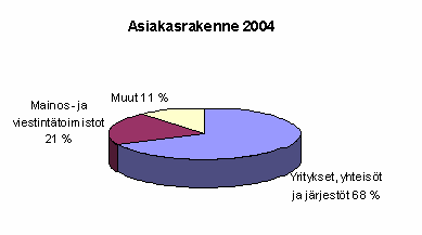 Muualta Suomesta kertyy liikevaihtoa 20 % (Kuvio 7). Asiakkaista suurin osa, 68 %, on yrityksiä, yhteisöjä ja järjestöjä, 21 % on mainos- ja viestintätoimistoja ja muiden osuus on 11 % (Kuvio 8).