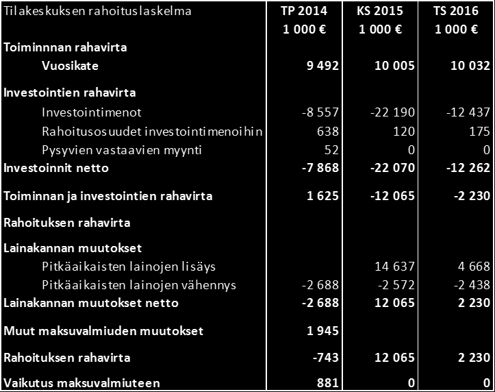 TILAKESKUS Valtuustoon nähden sitovat perustehtävän mukaiset tavoitteet (max.