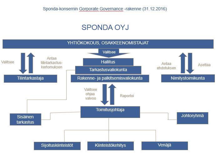 II HALLINNOINTIA KOSKEVAT KUVAUKSET Sponda-konsernin hallinto- ja ohjausjärjestelmä Suomen osakeyhtiölain ja Spondan yhtiöjärjestyksen mukaan yhtiön määräysvalta ja hallinto on jaettu