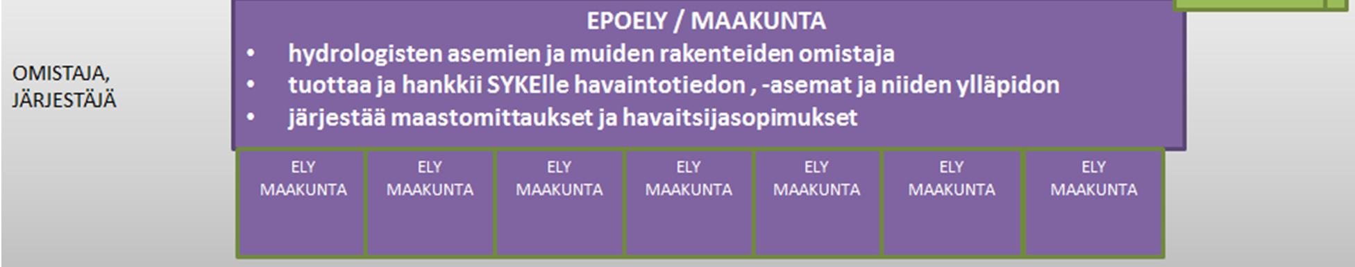 SYKE tilaa EPOELYltä hydrologisen tiedon sekä vastaa hydrologisen seurantaohjelman laatimisesta, koordinoinnista, tietojen hallinnasta ja tietojärjestelmistä, seurannan kehittämisestä ja