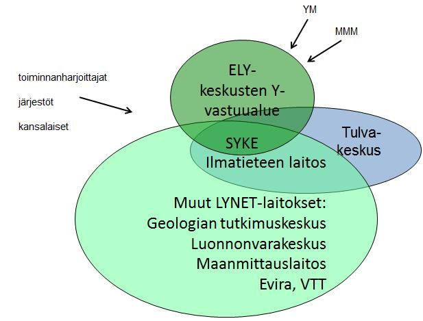 Synergioita seurantaohjelmien suunnittelussa ja havaintoasemien rakentamiseen ja ylläpitoon liittyvissä hankinnoissa ja uuden tekniikan käyttöönotossa voidaan edelleen parantaa valtion