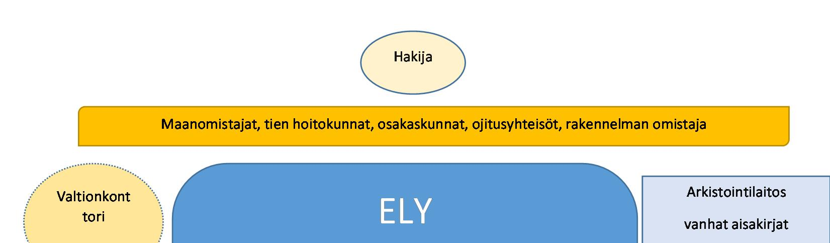 4. Peruskuivatuksen tukemisen säädösperustan ja menettelyjen uudistaminen Peruskuivatuksen tukemisen säädösperusta ja tukemisen menettelyt uudistetaan ottaen huomioon yhteisölainsäädännössä sekä