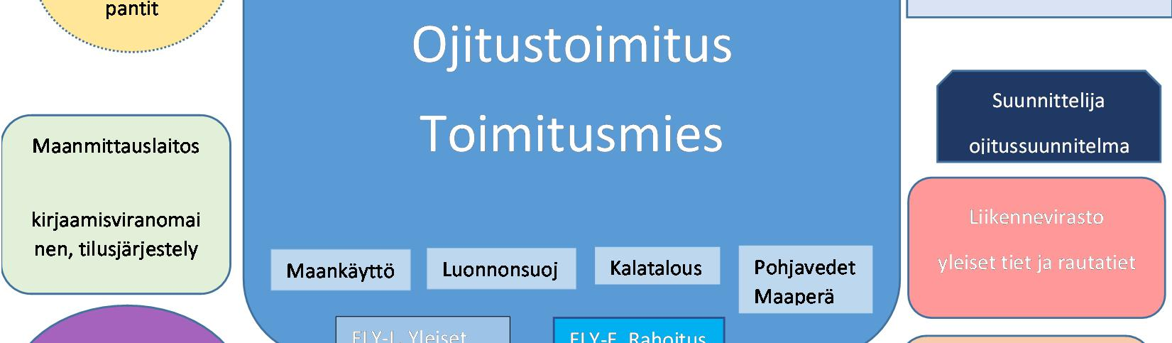 Yhteisölainsäädäntö edellyttää tukikelpoisuuden tarkistamista, avustuksen perustason laskemista 40 prosenttiin ja sitä, että hankkeet eivät vaaranna vesienhoidon tavoitteita.