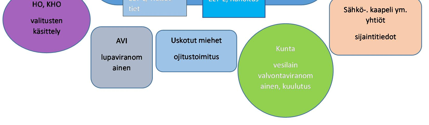 ja hallintoa. Sääntelyn ja tukihallinnon menettelyjen sujuvoittaminen ja maakuntauudistuksesta aiheutuvat muutokset tukitoimintaan puoltavat tuen siirtämistä maatalouden investointitukien osaksi.