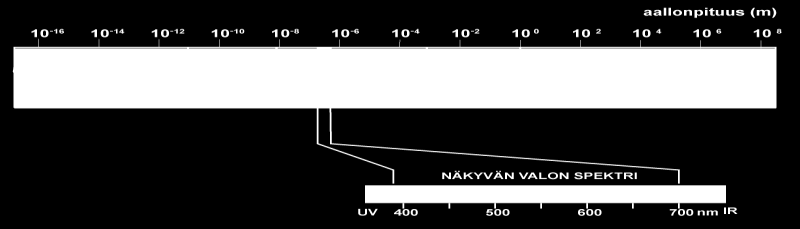 4 Kuva 2. Näkökenttä. (9) 2.2 Valaistustekniikan käsitteitä 2.2.1 Näkyvä valo Näkyvä valo on sähkömagneettista säteilyä, jonka aallonpituusalue on 400-760 nm sähkömagneettisen säteilyn aallonpituudesta, joka ylettyy lähes nollasta aina äärettömiin.
