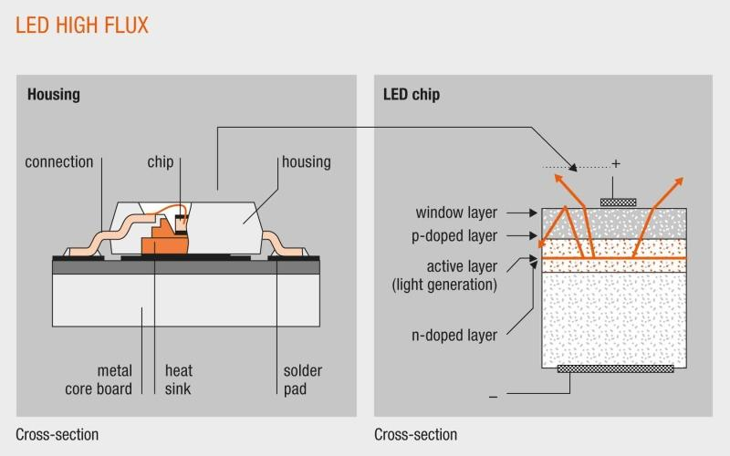 20 3.4 Led Led eli valodiodi koostuu useita puolijohtavista materiaalikerroksista. Kun valodiodiin johdetaan tasavirtaa, säteilee valodiodin aktiivinen kerros valoa.