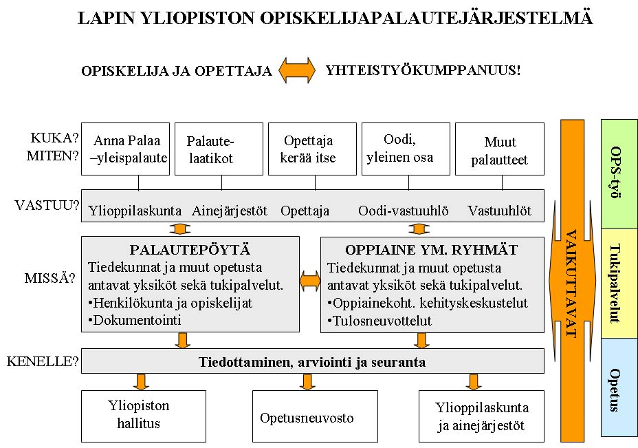 LAPIN YLIOPISTON PERUSOPETUKSEN OPISKELIJAPALAUTEJÄRJESTELMÄ Yhdeksi perusopetuksen laatutavoitteeksi on määritelty kattava opetuksen palautejärjestelmä, jonka keskeinen osa on opiskelijapalaute.