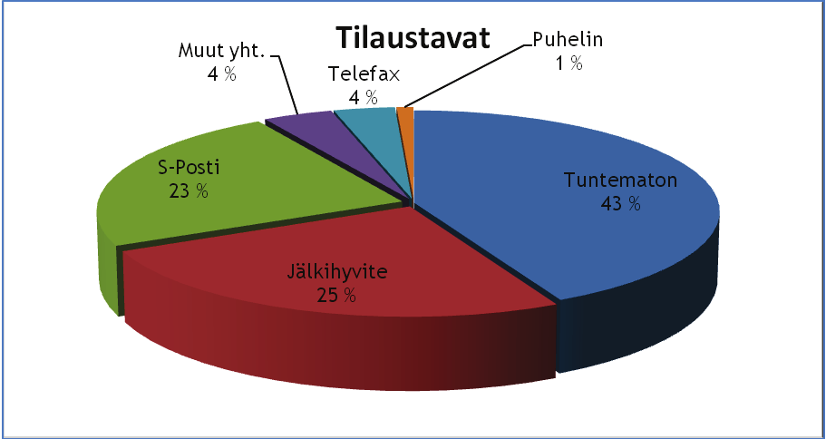 20 alla, joten tämä täytyy ottaa huomioon. Sähköpostin kautta tilaaminen on jatkunut pitkään ja on suosituin tapa tehdä tilauksia.