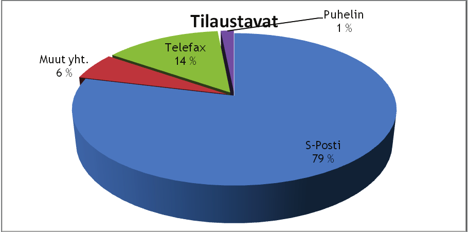 21 keen jälkihyvitteiden ja tuntemattomien huomioimista. Kuvio 3 Tilausrivit kun jälkihyvitteet on poistettu ja tuntemattomat jaettu tasaisesti jäljelle jääneiden kesken tilaustapojen kesken.