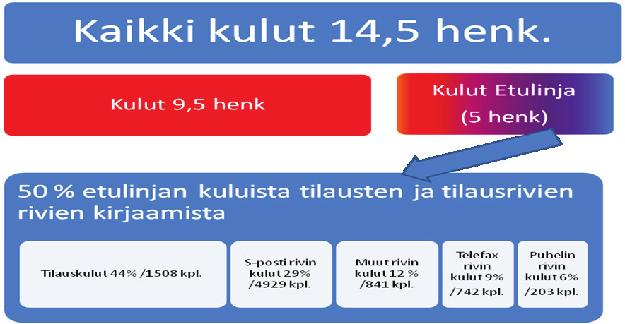 24 Kuvio 4 kulujen jakautuminen toimintoihin. 3.