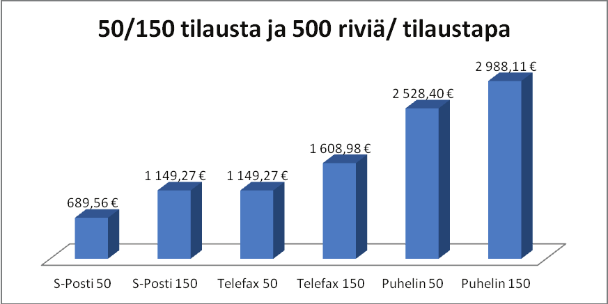 28 4.3 Analyysit Jos asiakas tekee 50 kappaletta tilauksia joissa on kymmenen riviä kussakin, tulee sähköpostilla tehty tilaus 40 % edullisemmaksi tehdä kuin telefax-tilaus ja 73 % edullisemmaksi