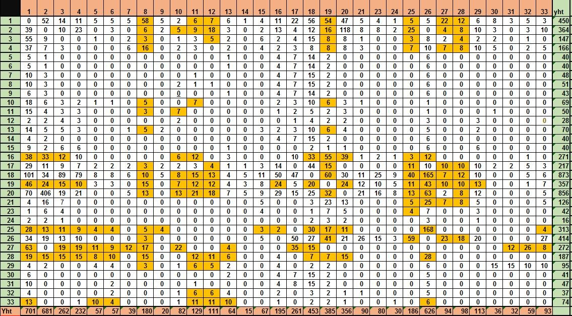 6 Kuva 4. Vuoden 2030 lähtö- ja määräpaikkamatriisi. 6 TARKASTELTAVAT VAIHTOEHDOT Tarkasteltavia vaihtoehtoja on kolme kappaletta.