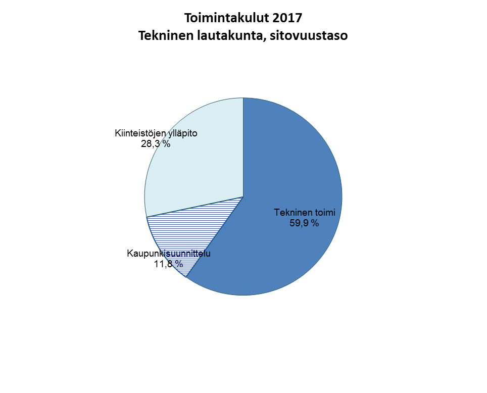 Käyttötalous sitovuustasoittain ulkoiset ja sisäiset, 1000 Hallinto- ja kehittämiskeskus Toimintatuotot Toimintakulut