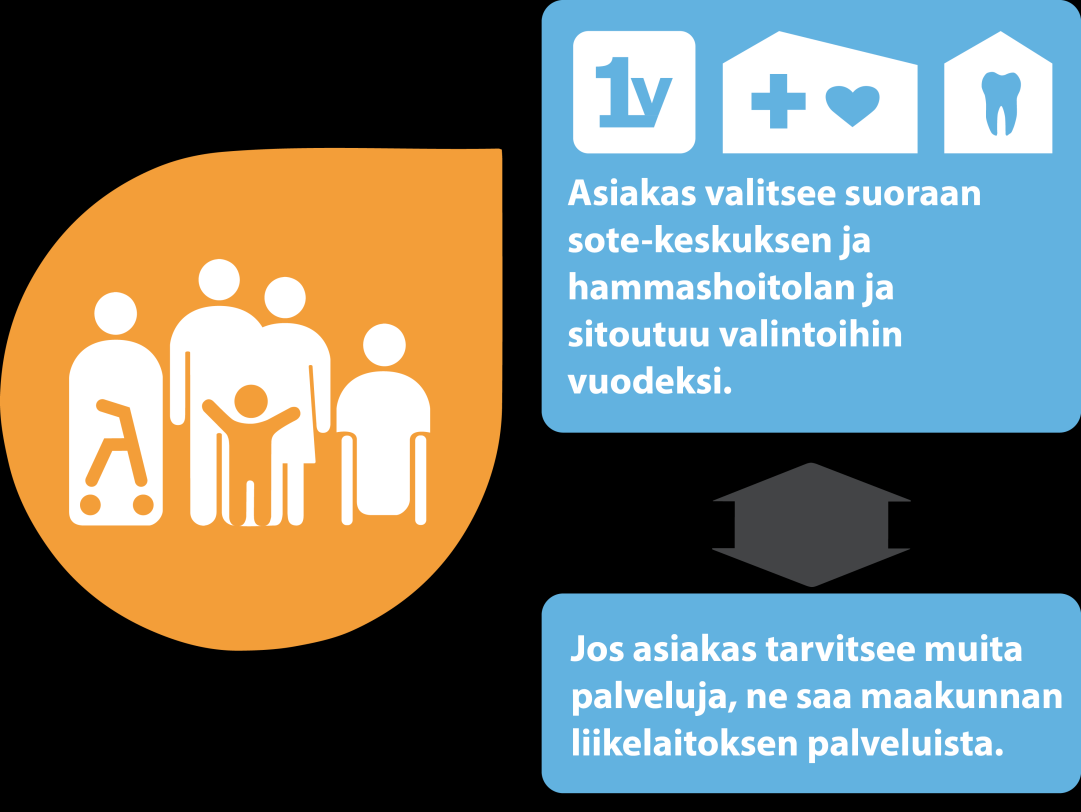 Valinnanvapaus asiakkaan näkökulmasta SOTEKESKUS, HAMMASHOITOLA, MAKSUSETELI Lääkäri ja hoitaja, sosiaalipalvelujen neuvonta, myös erikoislääkärin vastaanottoja, tilapäisiä ja lyhytaikaisia