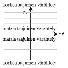 Värähtelyt Laplace-muunnospareista tiedetään, että jos systeemillä on nimittäjässä kompleksisia juuria, niin kyseiset termit voidaan täydentää neliöksi, jolloin Laplace-käänteismuunnokseksi saadaan