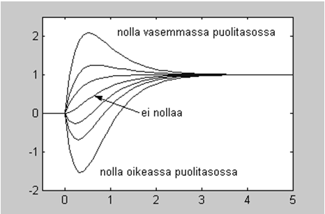 Tarkastellaan systeemiä: Tämän askelvaste on Dominoivat navat Mitä kauempana imaginääriakselista napa on, sitä pienemmällä kertoimella se esiintyy vasteen lausekkeessa.