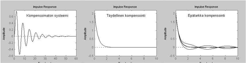 kompensoida täydellisesti. Vaikka systeemi näyttääkin aluksi toimivan hyvin, niin vaste muuttuu epästabiiliksi pitkän ajan kuluttua.