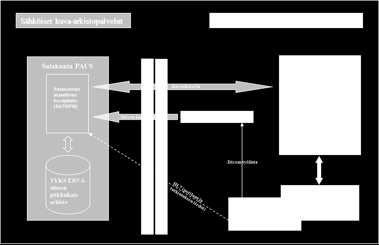 26 4.2.2 Pitkäaikaisarkistointi ja kuvajakelu Kyseinen palvelumalli sisältää seuraavat yhteiskäyttöiset pääosat: - kuvantamistutkimusten pitkäaikaisarkistointi - kuvantamistutkimusten jakelu eri