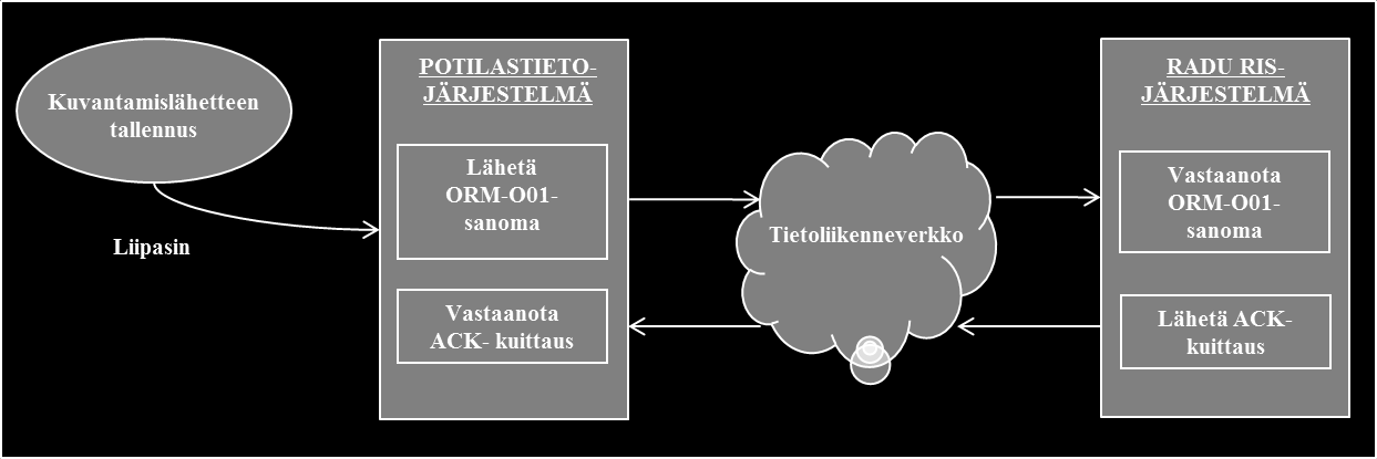 tutkimustietoja välittävät sanomat - RADU RIS -järjestelmän ja asiakkaan potilastietojärjestelmien väliset potilaan ja potilaan tutkimustietoja välittävät sanomat - potilaan henkilötietojen