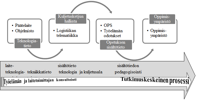 Sopivan ohjelmistotoimittajan löytämiseksi tutustuttiin toimittajien kotisivuihin ja tiedusteltiin sähköpostitse toimittajien mahdollisuuksia tarjota logistiikan peruskoulutukseen ja hankittuihin