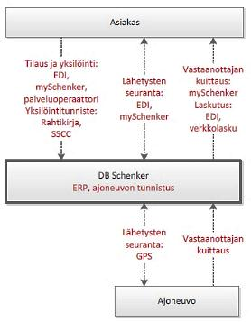 mät ovat käytössä suurissa logistiikkayrityksissä. EDI/XML-liittymä, jossa tiedonsiirto tapahtuu standardisanomia käyttäen, mahdollistaa yrityskohtaisen räätälöinnin. (DB Schenker.