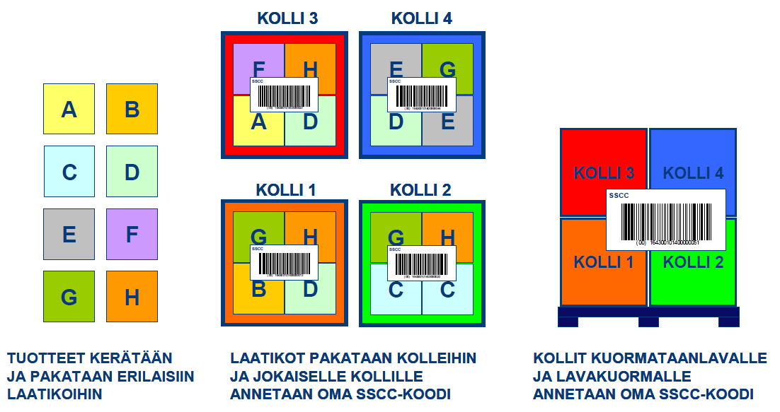 Kuvio 14: Lavakuorman rakentaminen ja merkitseminen (Luokkamäki, 2013) Viivakoodi Logistiikassa tavaran vastaanotto, hyllytys, keräily ja lähetys ovat tiedonkeruun ja tunnistuksen kehittämisessä