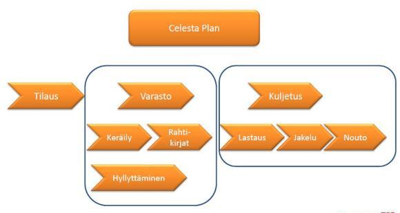 On tärkeää tietää, miten omat tehtävät linkittyvät tavarankuljetusketjun aikaisempiin tehtäviin ja miten kuljetusketju jatkuu.