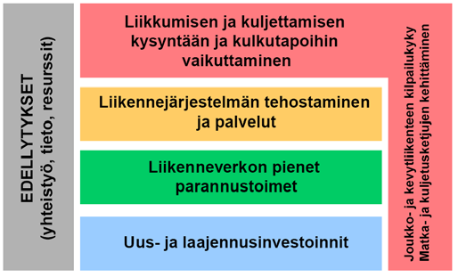 VT 22 kehittämisselvitys välillä valtatie 4 kaupungin raja 37 VAIHEITTAIN TOTEUTUS liikenneverkkoon muodostu valmiiksi pullonkauloja.