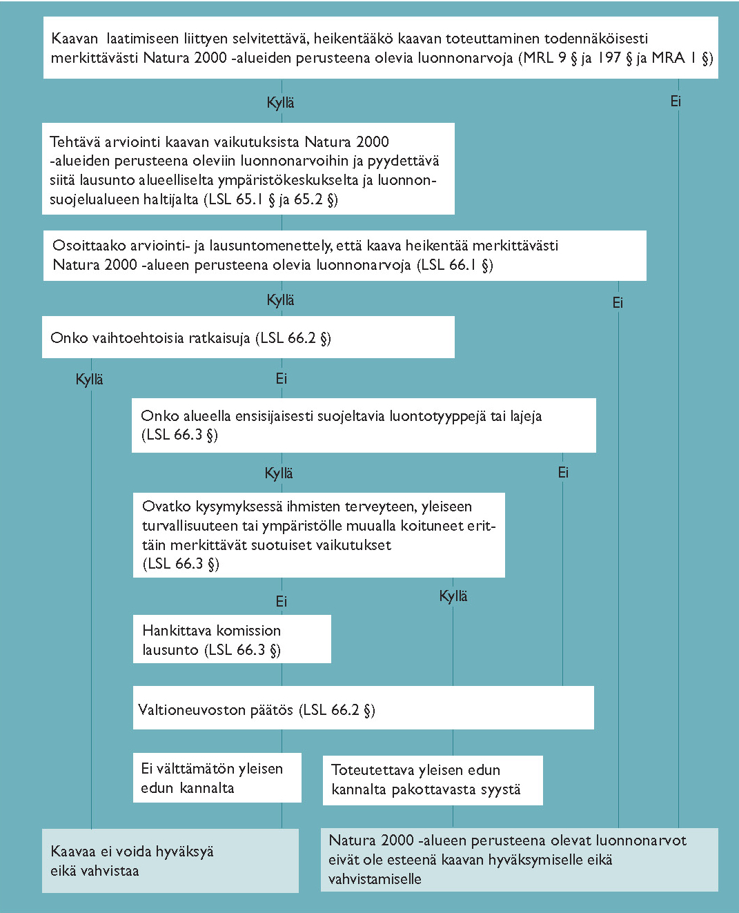 Natura-arvioinnin kulku maakuntakaavoituksessa