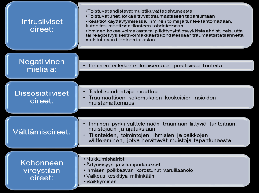 ihmisellä ilmenee vähintään yhdeksän nimettyä oiretta neljäntoista oireen joukosta (Kuvio 3). (Traumaperäinen stressihäiriö: Käypähoito suositus 2014, viitattu 21.10.2015.) KUVIO 3.