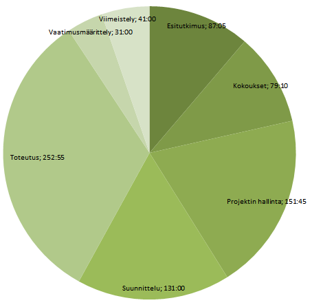 6.4 Ryhmän työtunnit tehtäväkokonaisuuksittain Ryhmän työtunnit tehtäväkokonaisuuksittain on esitelty kuvassa 6.1. Tilaajan pyynnöstä käytettiin mahdollisimman paljon tunteja toteutukseen.