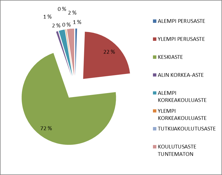 Työttömät alle 25-vuotiaat koulutuksen mukaan joulukuussa Hämeessä HÄME ALEMPI PERUSASTE 20 11 YLEMPI PERUSASTE 770 776 KESKIASTE 2 443 2 695 ALIN KORKEA-ASTE 22 32 ALEMPI KORKEAKOULUASTE 69