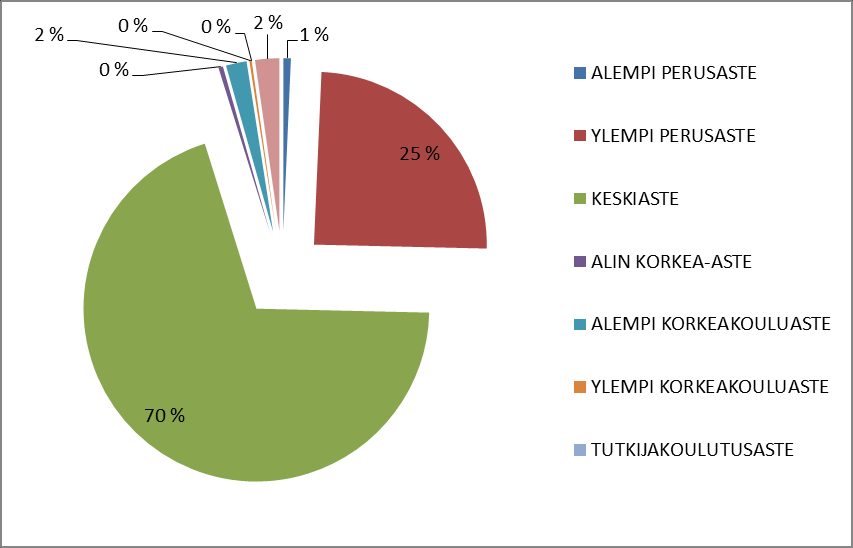 KORKEA-ASTE 14 8 ALEMPI KORKEAKOULUASTE 33 36 YLEMPI KORKEAKOULUASTE.... TUTKIJAKOULUTUS ASTE.