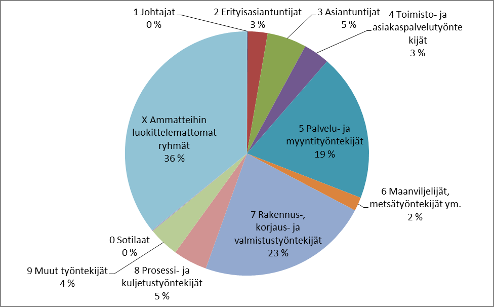 Alle 25-vuotiaat työttömät työnhakijat Hämeessä ammattiryhmittäin joulukuussa HÄME JOHTAJAT.