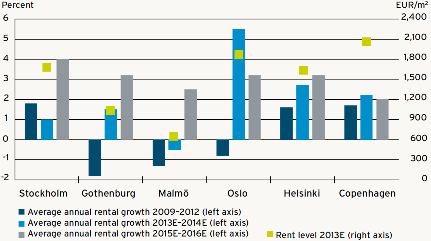 Norja Markkinan ennustetaan pysyvän suhteellisen vakaana Toimitilarakentaminen avainsektoreittain Milj.