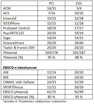 Aiheenmukaisen haun testaaminen Laureassa testattiin PCI:n Ja EDS:n hakutulosten määrää kolmella aiheenmukaisella haulla.