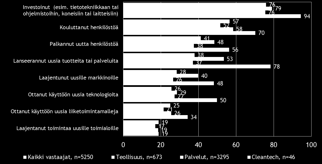 Pk-toimialabarometri syksy 2016 13 Investoinnit ja henkilöstön koulutus ovat pk-yritysten eniten käyttämiä uusiutumiseen liittyviä toimia.