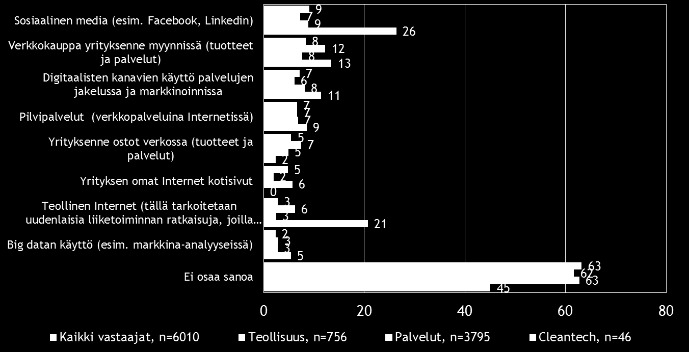 -alalla on sosiaalisen median ja teollisen internetin käyttöä suunnittelevia muita ryhmiä enemmän. Melko suuri osa vastaajista ei ottanut kantaa kysymykseen.
