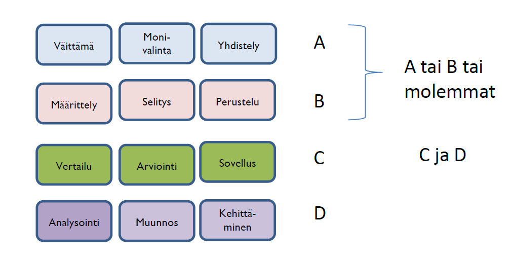 5.6 Taksonomiataulukko ylioppilaskirjoituksissa Ylioppilastutkintolautakunta käyttää tulevaa sähköistä reaalikoetta koskevassa kuvauksessa kokeiden rakennetta ja tehtävätyyppejä kuvatessaan