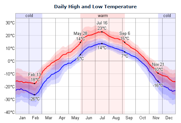 Kuva 8 Surgutin lämpötila, keskiarvot vuosilta 2006-2012 (lähde: https://weatherspark.