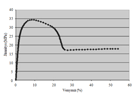 40 KUVIO 27. Tyypillinen polypropeenin jännitys-venymäkuvaaja (Imould 2009) 8.3 Iskukoe (Izod) Materiaalien iskulujuudet mitattiin muovilaboratorion Izod-iskukoelaitteella.