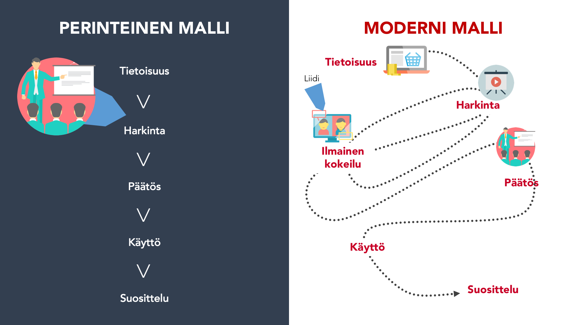 NÄIN VOIT HYÖDYNTÄÄ MYYNTIESITYKSIÄ LIIDIEN GENEROINTIIN Katsotaan lopuksi miten kaikki edelläkäyty nivoutuu yhteen moderneissa myyntiesityksissä.