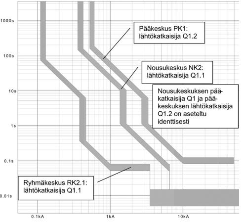 12 4.4 Suojauksen selektiivisyys Selektiivisyydellä tarkoitetaan sitä, että vikapaikkaa lähinnä oleva suoja toimii ja erottaa vikapaikan ja mahdollisimman pienen osan verkosta jännitteettömäksi.