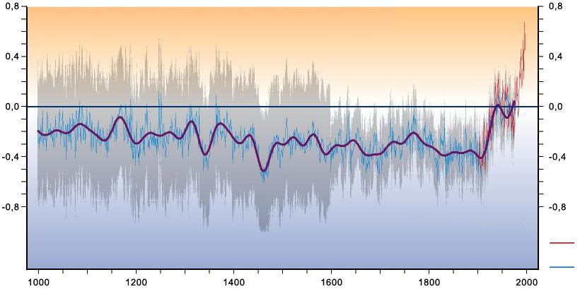 Lämpötilan vaihtelut pohjoisella pallonpuoliskolla 1 000 vuoden aikana Lämpötila suhteessa vuosien 1961-1990 keskiarvoon